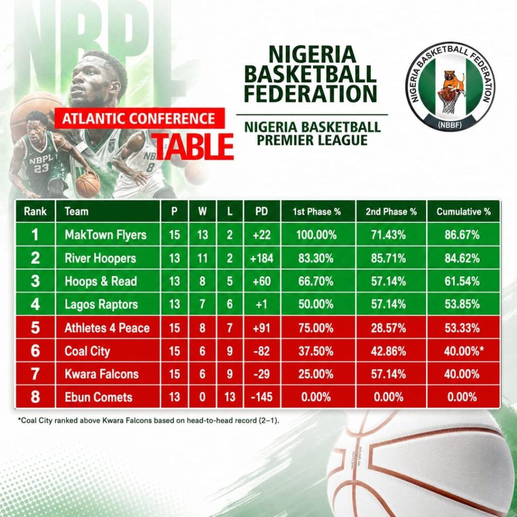 Nigerian Basketball Federation (NBBF)